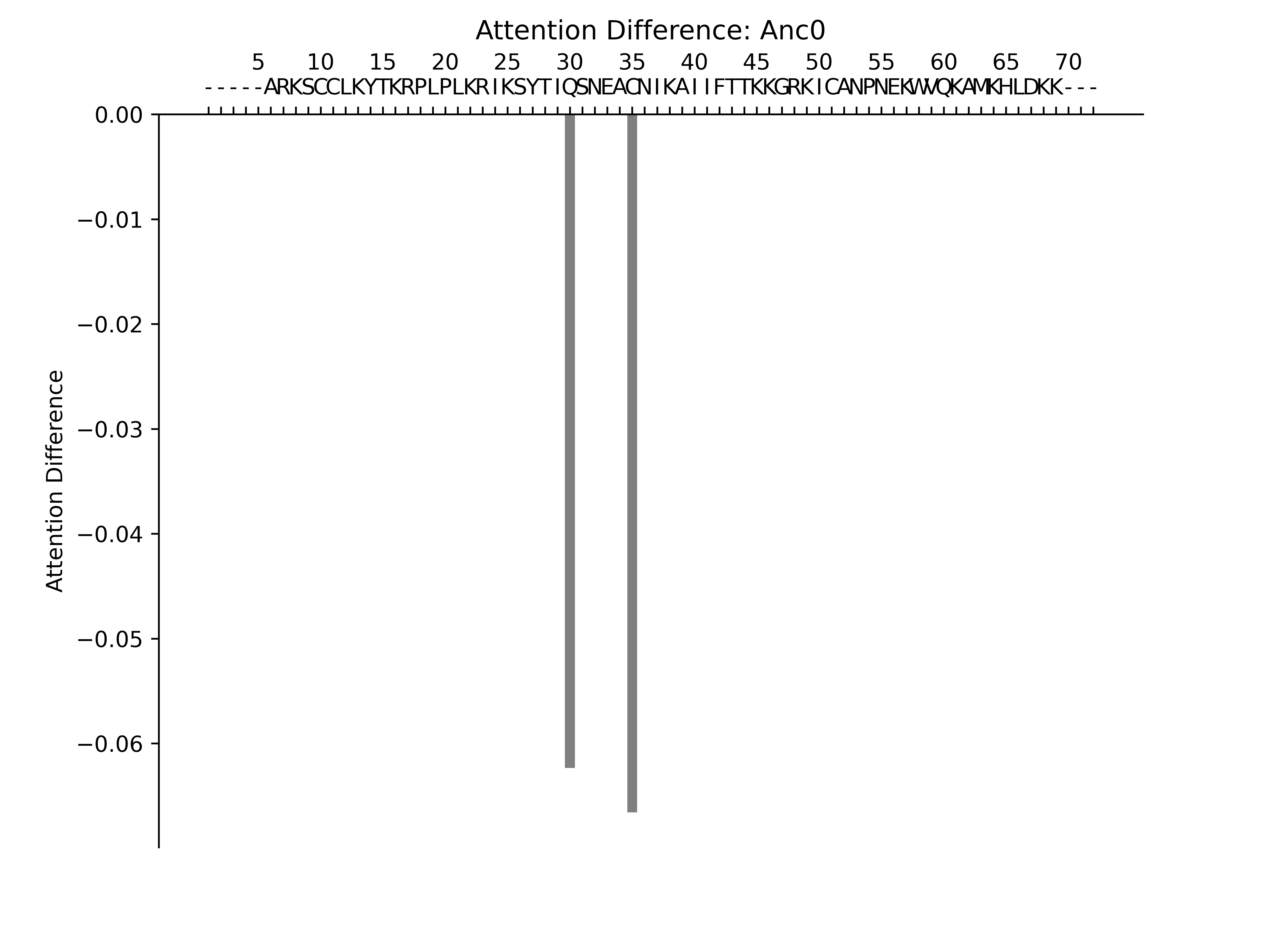 Anc0 Attention Difference