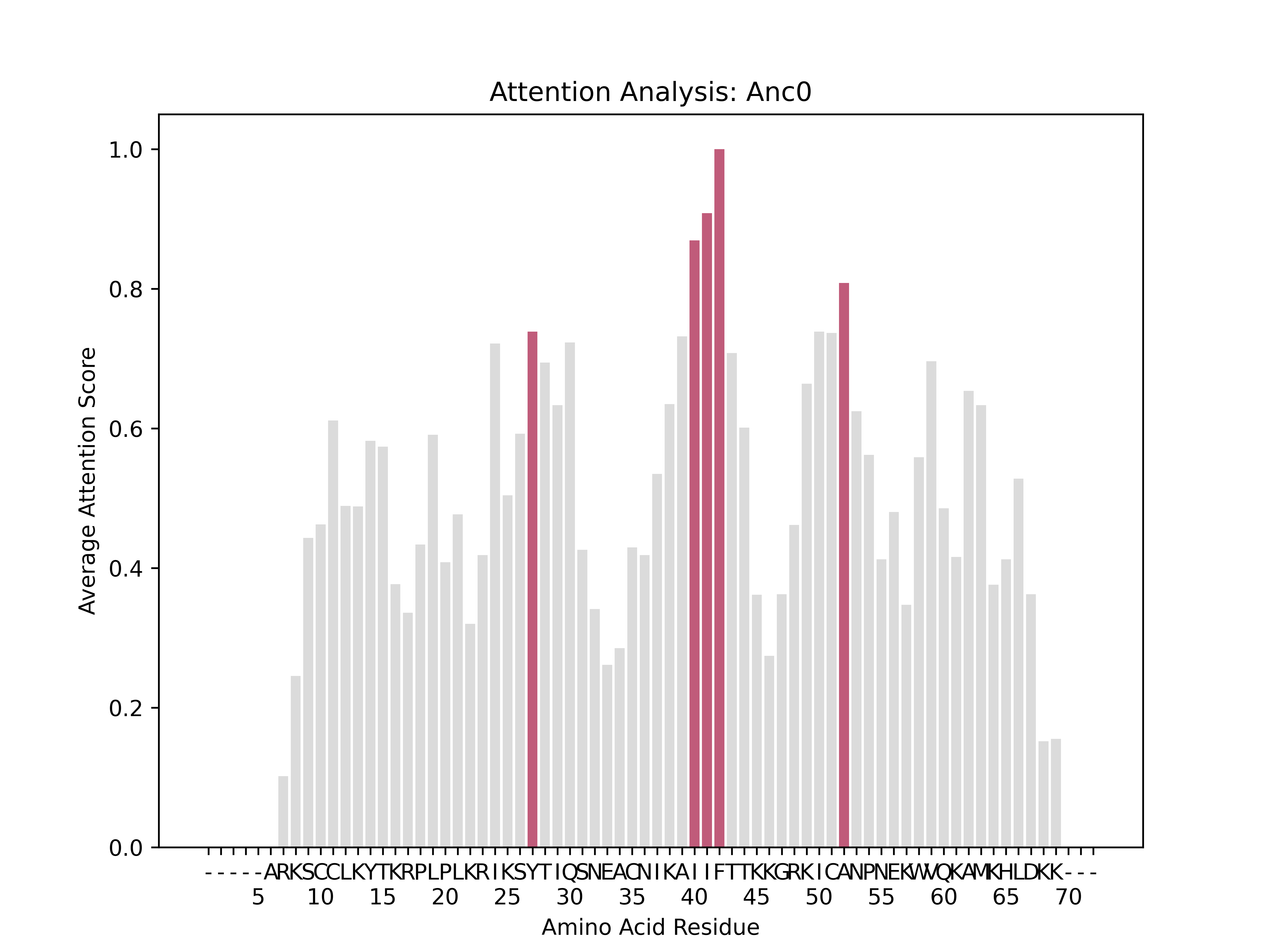 Anc0 Average Attention