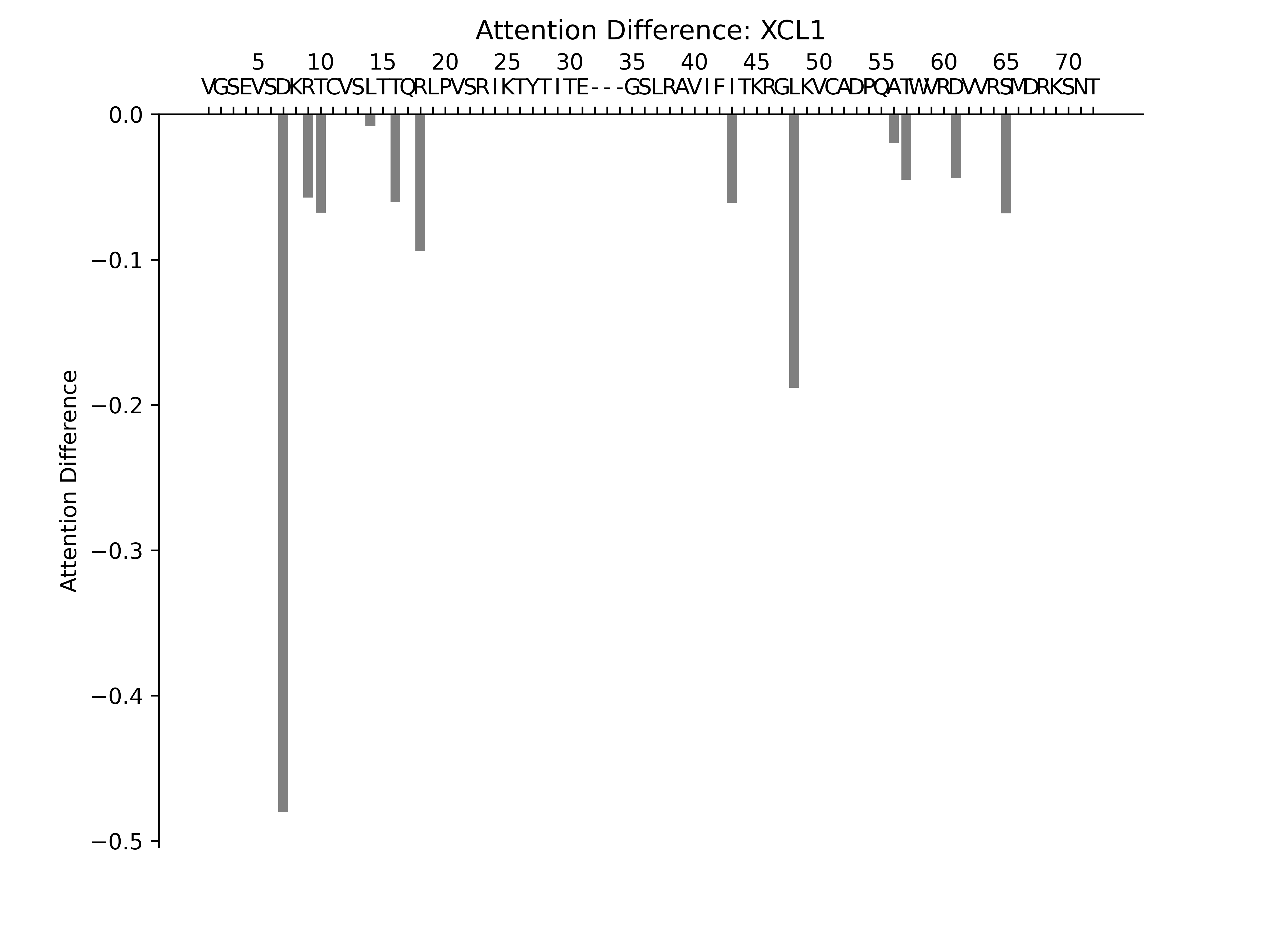 XCL1 Attention Difference